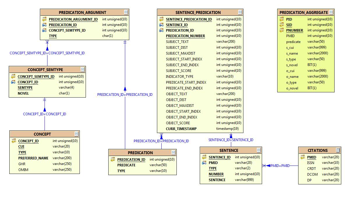 SemMedDB 2.0 Entity-Relationship Diagram